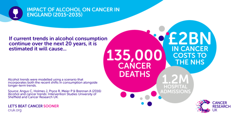 135,000 alcohol-related cancer deaths predicted by 2035