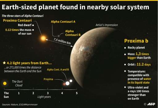 Discovery of an exoplanet near Earth