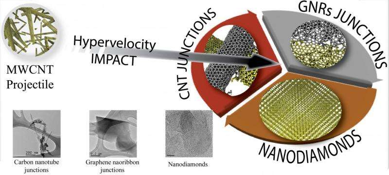 Research team morphs nanotubes into tougher carbon for spacecraft, satellites