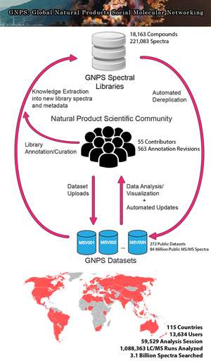Crowdsourcing the Transformation of Mass Spectrometry Big Data into Scientific Living Data