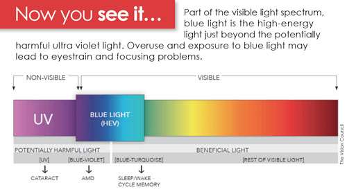 Debunking digital eyestrain and blue light myths