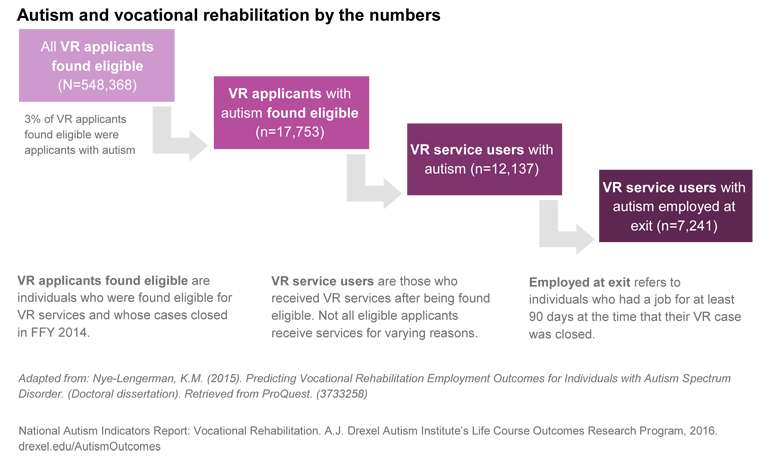 Drexel's National Autism Indicators Report 2016: Vocational rehabilitation