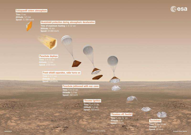 ExoMars on its way to solve the Red Planet’s mysteries