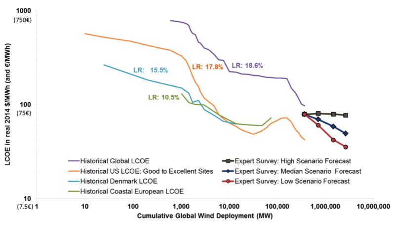 Experts anticipate significant continued reductions in wind energy costs