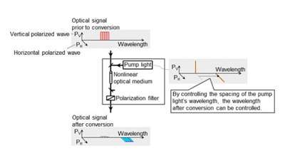 First-ever simultaneous wavelength conversion technology with no wavelength restriction