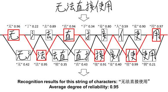 Fujitsu leverages AI to develop highly accurate recognition technology for strings of handwritten Chinese characters
