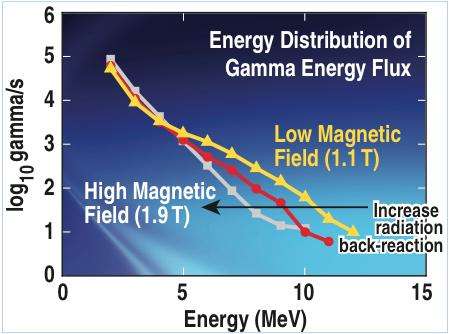 Gamma ray camera offers new view on ultra-high energy electrons in plasma