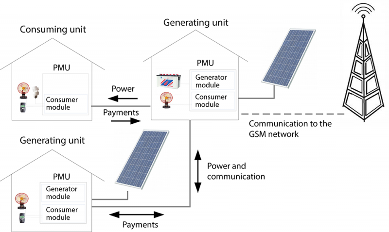 Going off grid: Researchers tackle rural electrification