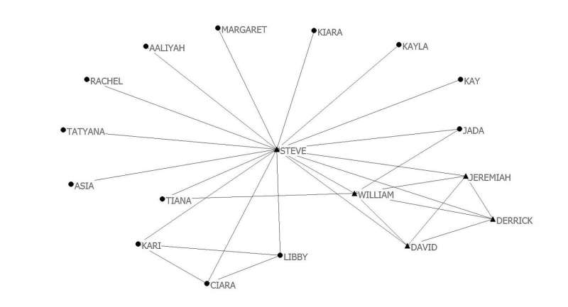 How friendship networks at college impact students' academic and social success