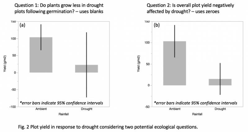How to handle zeroes in ecological data