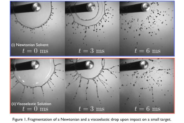 New method determines distribution of droplet sizes for wide range of sticky fluids