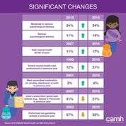 One-third of students report elevated psychological distress, CAMH survey shows