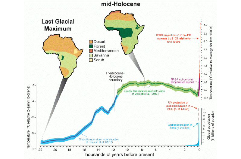 Past climate linked to mammal communities in Africa today
