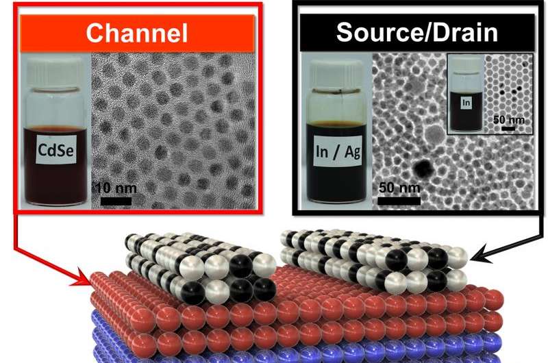 Penn engineers develop first transistors made entirely of nanocrystal 'inks'