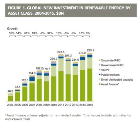 Renewable energy investments: Major milestones reached, new world record set
