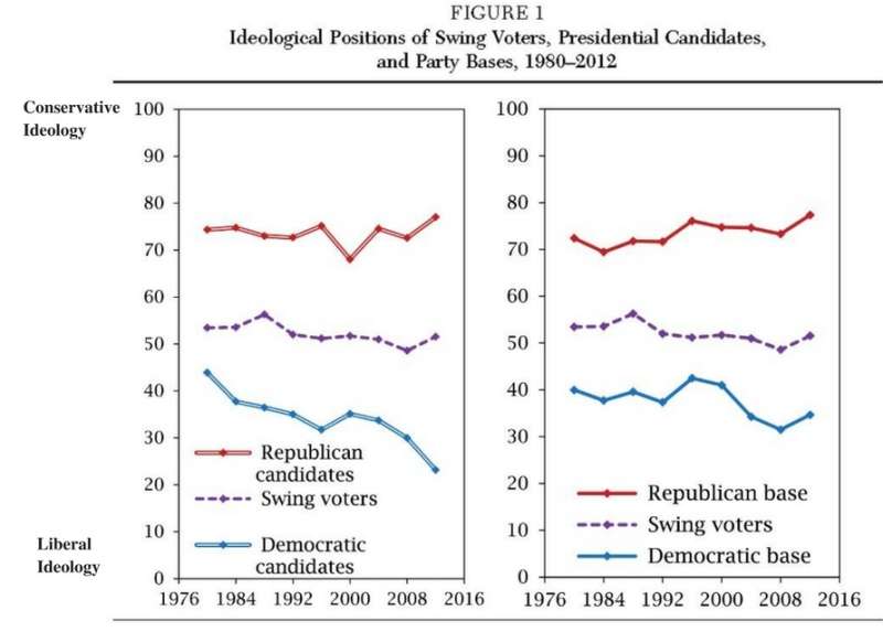Study finds that views of swing voters do not matter much to presidential candidates