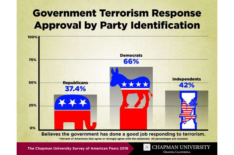 What do Americans fear? Chapman University's 3rd Annual Survey of American Fears released