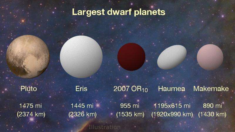 2007 OR10 is the largest unnamed dwarf planet in the solar system