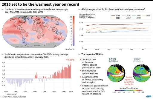 2015 set to be the warmest year on record