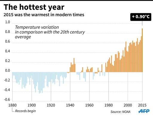 2015 the hottest year