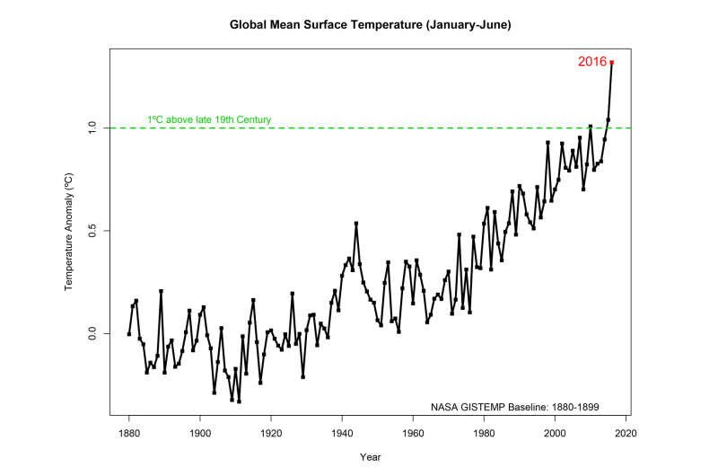 2016 climate trends continue to break records