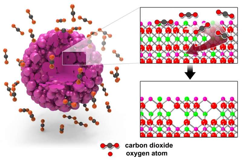 Researchers improve performance of cathode material by controlling oxygen activity