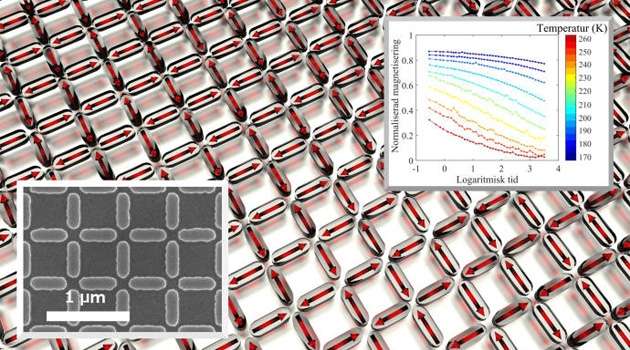 Researchers manipulate collective dynamics in magnetic nano-structures