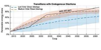 Accounting for politics in green energy transitions