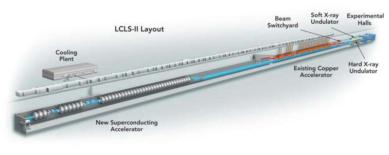 Berkeley Lab working on key components for LCLS-II X-ray lasers