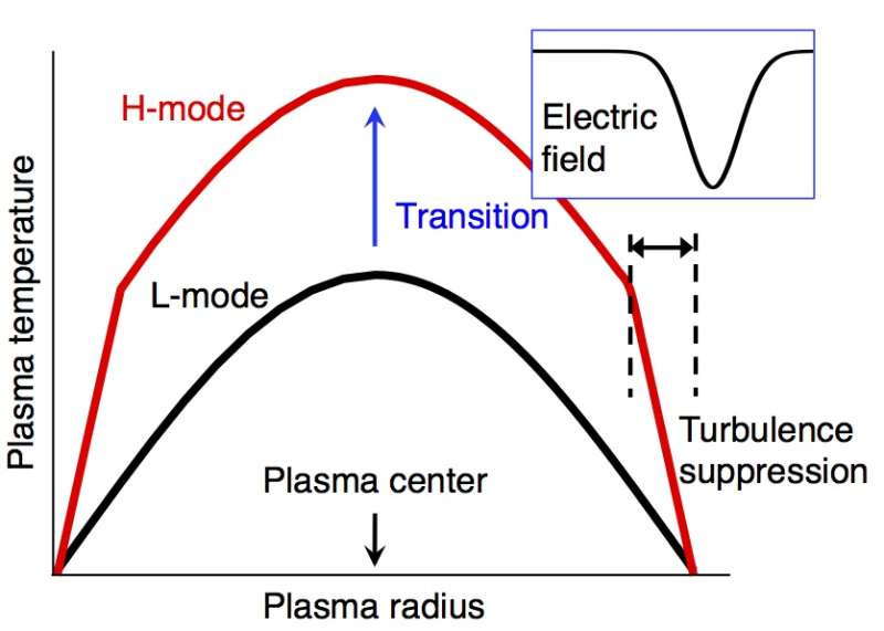 Clarifying the fusion plasma confinement improvement mechanism