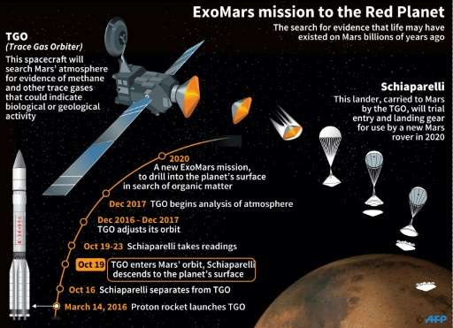 ExoMars mission to the Red Planet