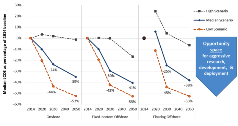 Experts anticipate significant continued reductions in wind energy costs