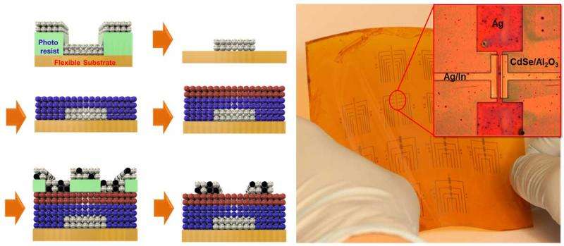 Penn engineers develop first transistors made entirely of nanocrystal 'inks'