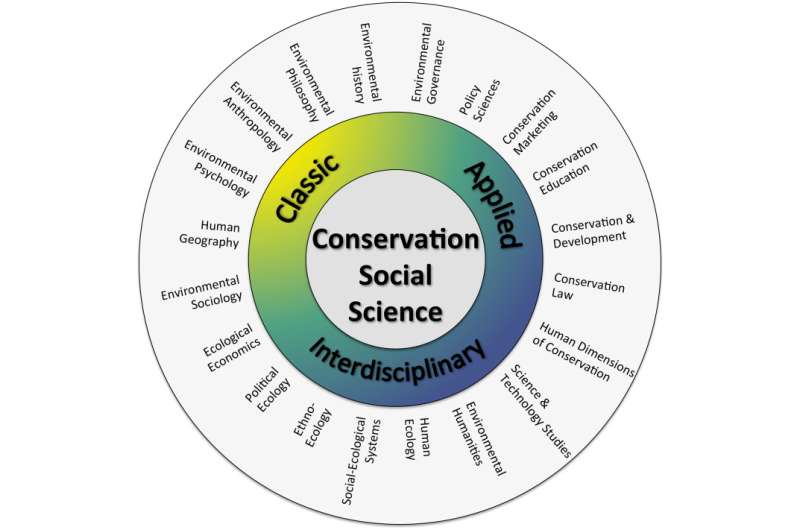 Put people at the center of conservation, new study advises