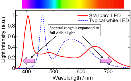 Researchers develop LED covering full visible light spectrum
