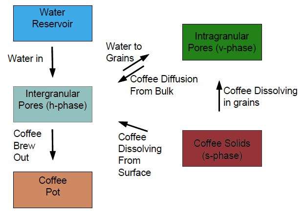 The mathematics of coffee extraction: Searching for the ideal brew