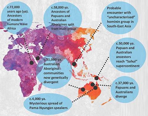 Unprecedented study of Aboriginal Australians points to one shared Out of Africa migration for modern humans