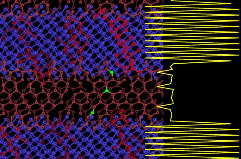 Scientists find technique to improve carbon superlattices for quantum electronic devices