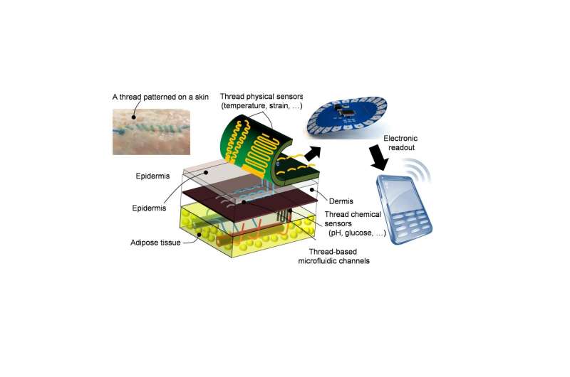 Researchers invent 'smart' thread that collects diagnostic data when sutured into tissue