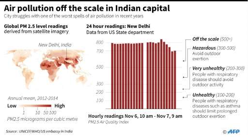 Air pollution off the scale in Indian capital