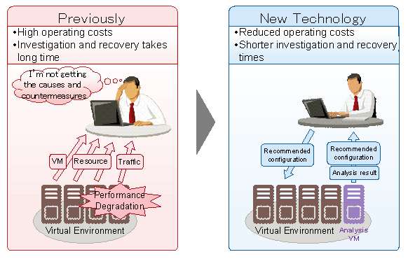 Fujitsu develops analysis technology to improve communication performance of virtual networks