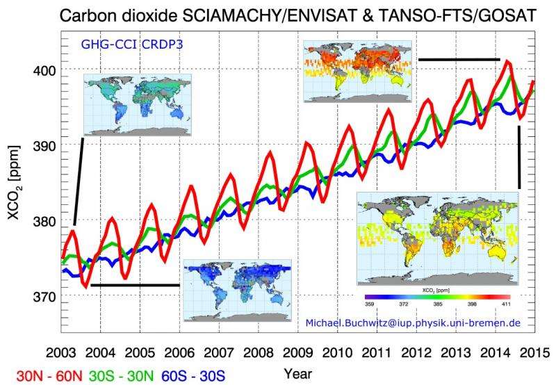 Methane and carbon dioxide on the rise
