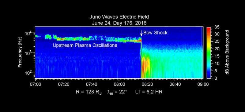 NASA's Juno spacecraft enters Jupiter's magnetic field