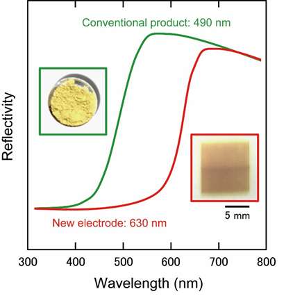 New material technology to enhance energy-conversion efficiency in artificial photosynthesis