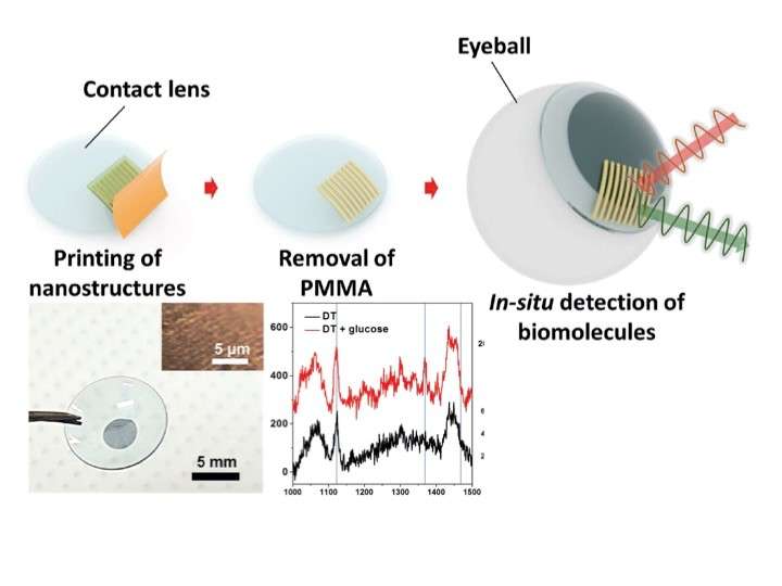 Researchers report invention of glucose-sensing contact lens