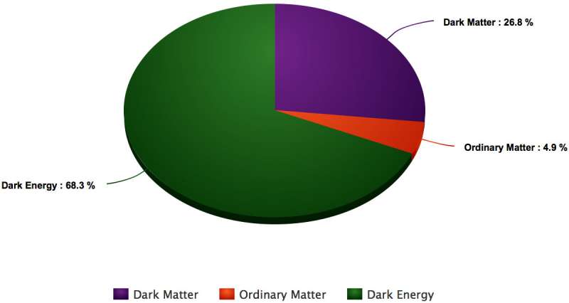 3 knowns and 3 unknowns about dark matter