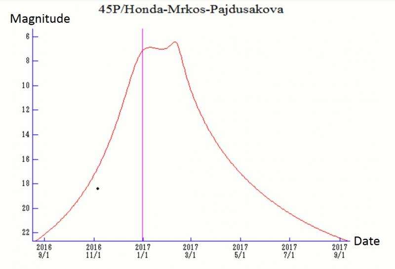 Comet 45P/Honda–Mrkos–Pajdusakova brightens in December