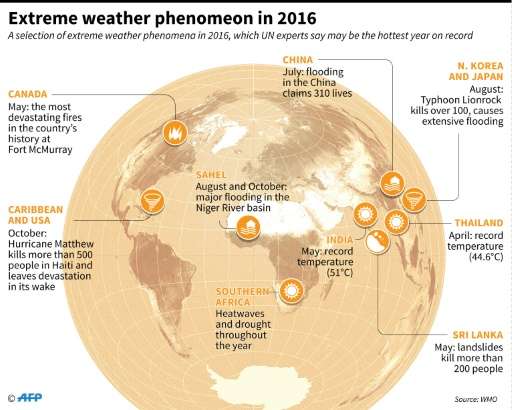 Extreme weather phenomenon in 2016