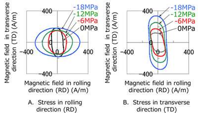 Technology for measuring magnetic properties under stress using piezoelectric device