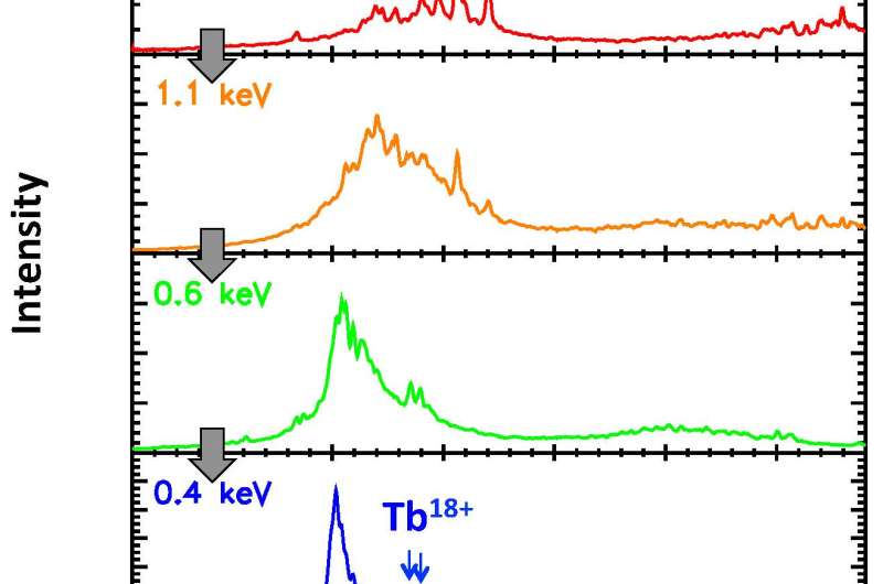 The discovery of new emission lines from highly charged heavy ions